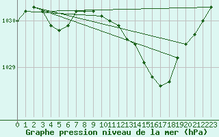 Courbe de la pression atmosphrique pour Halten Fyr