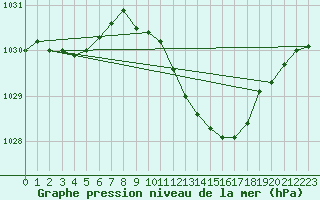 Courbe de la pression atmosphrique pour Offenbach Wetterpar