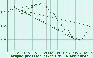 Courbe de la pression atmosphrique pour Ernage (Be)