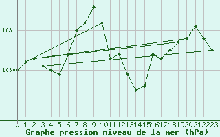 Courbe de la pression atmosphrique pour Wolfsegg