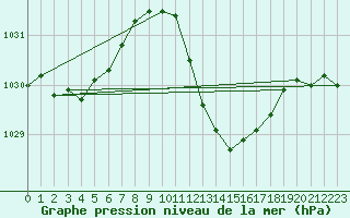 Courbe de la pression atmosphrique pour Bziers Cap d