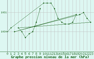 Courbe de la pression atmosphrique pour Koksijde (Be)