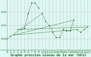 Courbe de la pression atmosphrique pour Reutte