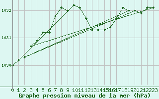 Courbe de la pression atmosphrique pour Veliko Gradiste