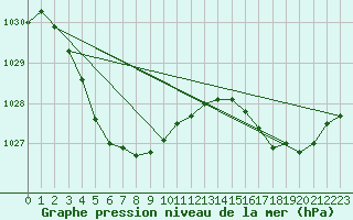 Courbe de la pression atmosphrique pour North Walpole