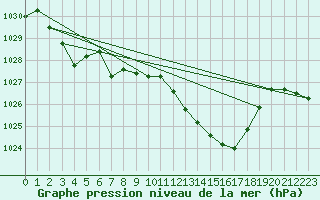 Courbe de la pression atmosphrique pour Viseu