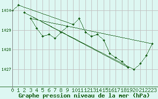 Courbe de la pression atmosphrique pour Ernage (Be)