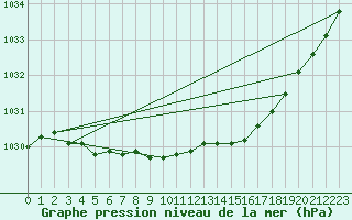 Courbe de la pression atmosphrique pour Brignogan (29)