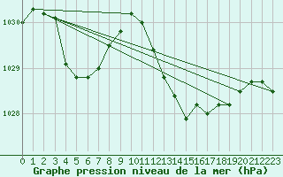 Courbe de la pression atmosphrique pour Bergerac (24)