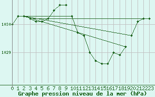 Courbe de la pression atmosphrique pour Geisenheim