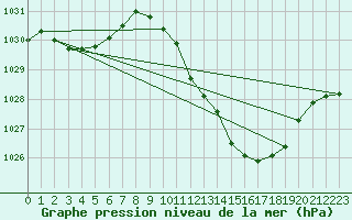 Courbe de la pression atmosphrique pour Logrono (Esp)