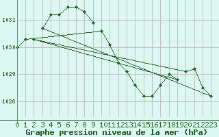 Courbe de la pression atmosphrique pour Titu