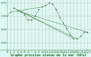 Courbe de la pression atmosphrique pour Herbault (41)