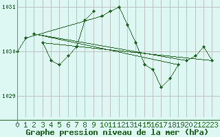 Courbe de la pression atmosphrique pour Alistro (2B)