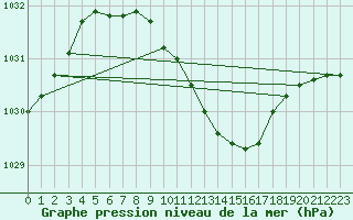 Courbe de la pression atmosphrique pour Lublin Radawiec