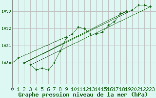 Courbe de la pression atmosphrique pour Dundrennan