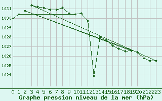 Courbe de la pression atmosphrique pour Bruxelles (Be)