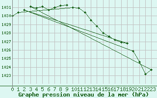 Courbe de la pression atmosphrique pour Sorcy-Bauthmont (08)