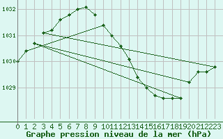 Courbe de la pression atmosphrique pour Jokioinen