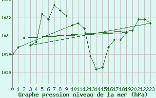 Courbe de la pression atmosphrique pour Nyon-Changins (Sw)