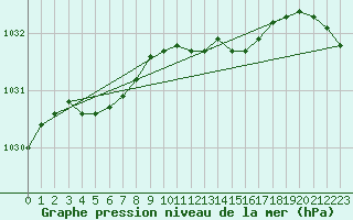 Courbe de la pression atmosphrique pour Kjeller Ap