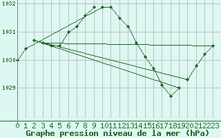 Courbe de la pression atmosphrique pour Sainte-Ouenne (79)