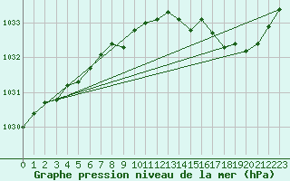 Courbe de la pression atmosphrique pour Quimperl (29)