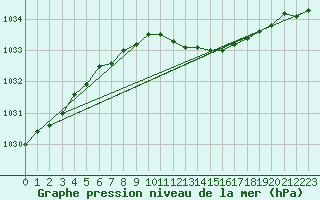 Courbe de la pression atmosphrique pour Altdorf