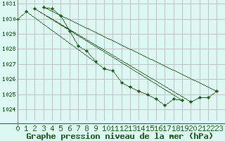 Courbe de la pression atmosphrique pour Storlien-Visjovalen