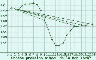 Courbe de la pression atmosphrique pour Murau