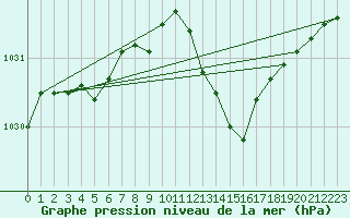Courbe de la pression atmosphrique pour Les Herbiers (85)