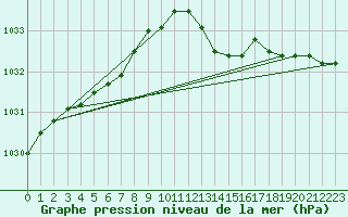 Courbe de la pression atmosphrique pour Trgueux (22)