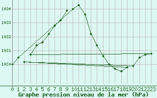 Courbe de la pression atmosphrique pour Gap-Sud (05)