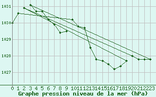 Courbe de la pression atmosphrique pour Mazres Le Massuet (09)