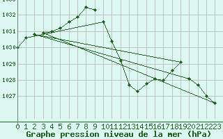 Courbe de la pression atmosphrique pour Cevio (Sw)