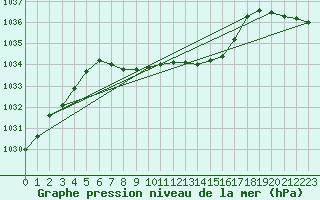 Courbe de la pression atmosphrique pour Mierkenis