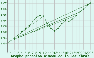 Courbe de la pression atmosphrique pour Cevio (Sw)