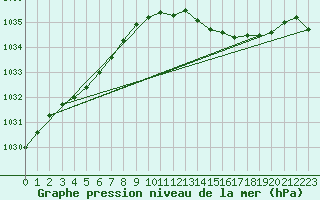 Courbe de la pression atmosphrique pour Aberdaron