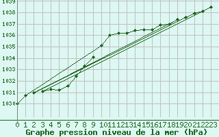 Courbe de la pression atmosphrique pour Brest (29)