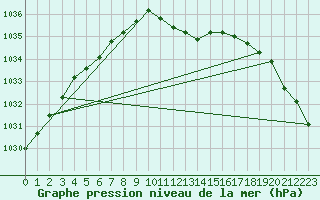 Courbe de la pression atmosphrique pour Meraker-Egge