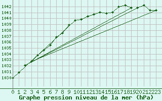 Courbe de la pression atmosphrique pour Hvide Sande