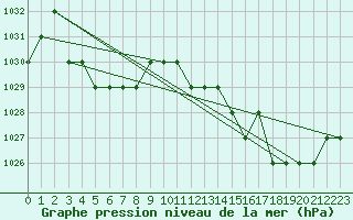 Courbe de la pression atmosphrique pour Sarzeau (56)