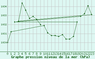 Courbe de la pression atmosphrique pour Fokstua Ii