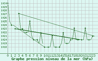 Courbe de la pression atmosphrique pour Ekaterinburg