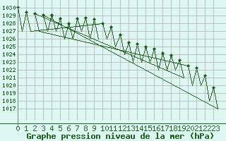Courbe de la pression atmosphrique pour Dresden-Klotzsche