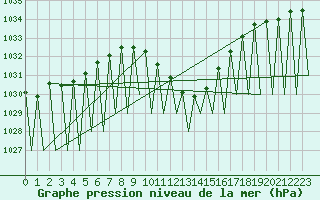Courbe de la pression atmosphrique pour Innsbruck-Flughafen
