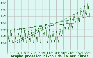 Courbe de la pression atmosphrique pour Buechel