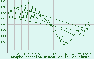 Courbe de la pression atmosphrique pour Genve (Sw)