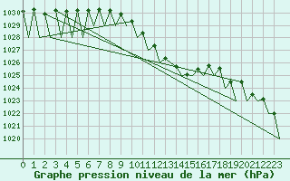Courbe de la pression atmosphrique pour Cerklje Airport