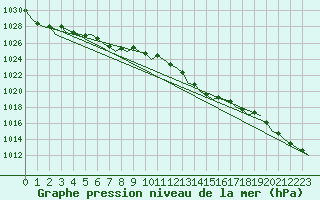 Courbe de la pression atmosphrique pour Stornoway